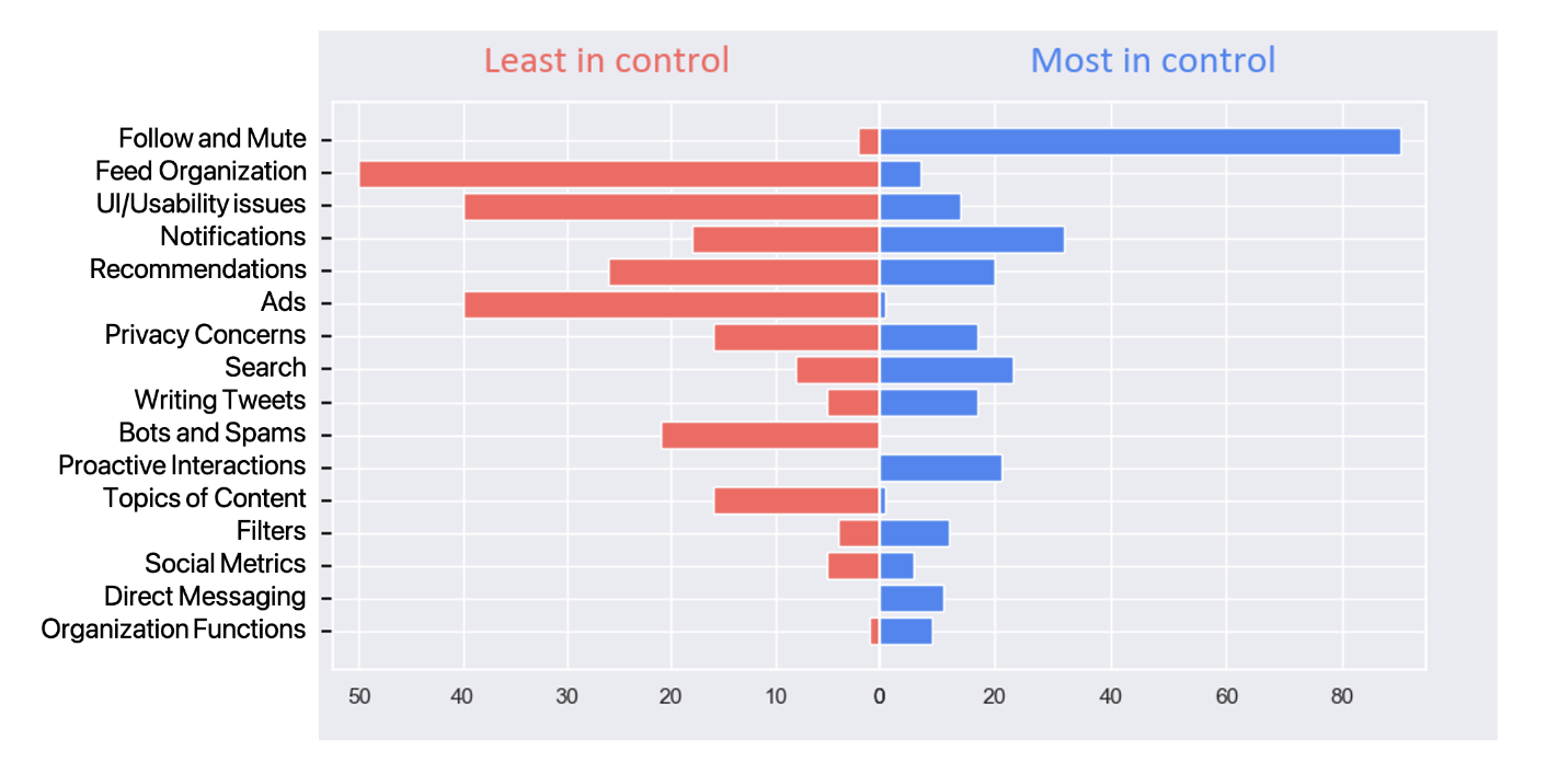 Survey Results